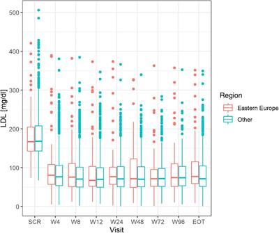 Regional differences in physicians’ behavior and factors influencing the intensity of PCSK9 inhibitor therapy with alirocumab: a subanalysis of the ODYSSEY APPRISE study